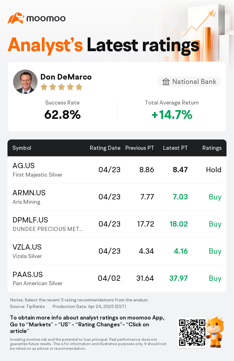 National Bank Maintains First Majestic Silver(AG.US) With Hold Rating, Cuts  Target Price to $8.47