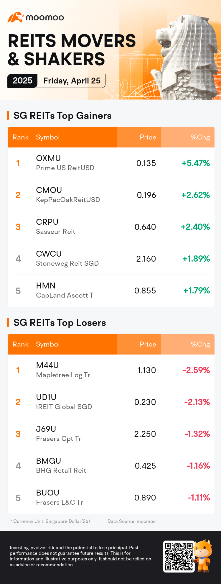 reits_SGDailyUpFallTradingAutoNewsSpider_mm_20250425_1745572800_en.png