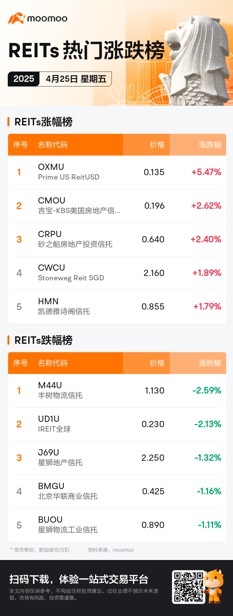 reits_SGDailyUpFallTradingAutoNewsSpider_mm_20250425_1745572800_sc.png