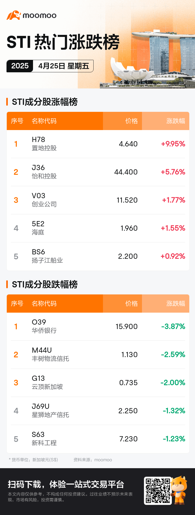 sti_SGDailyUpFallTradingAutoNewsSpider_mm_20250425_1745572800_sc.png