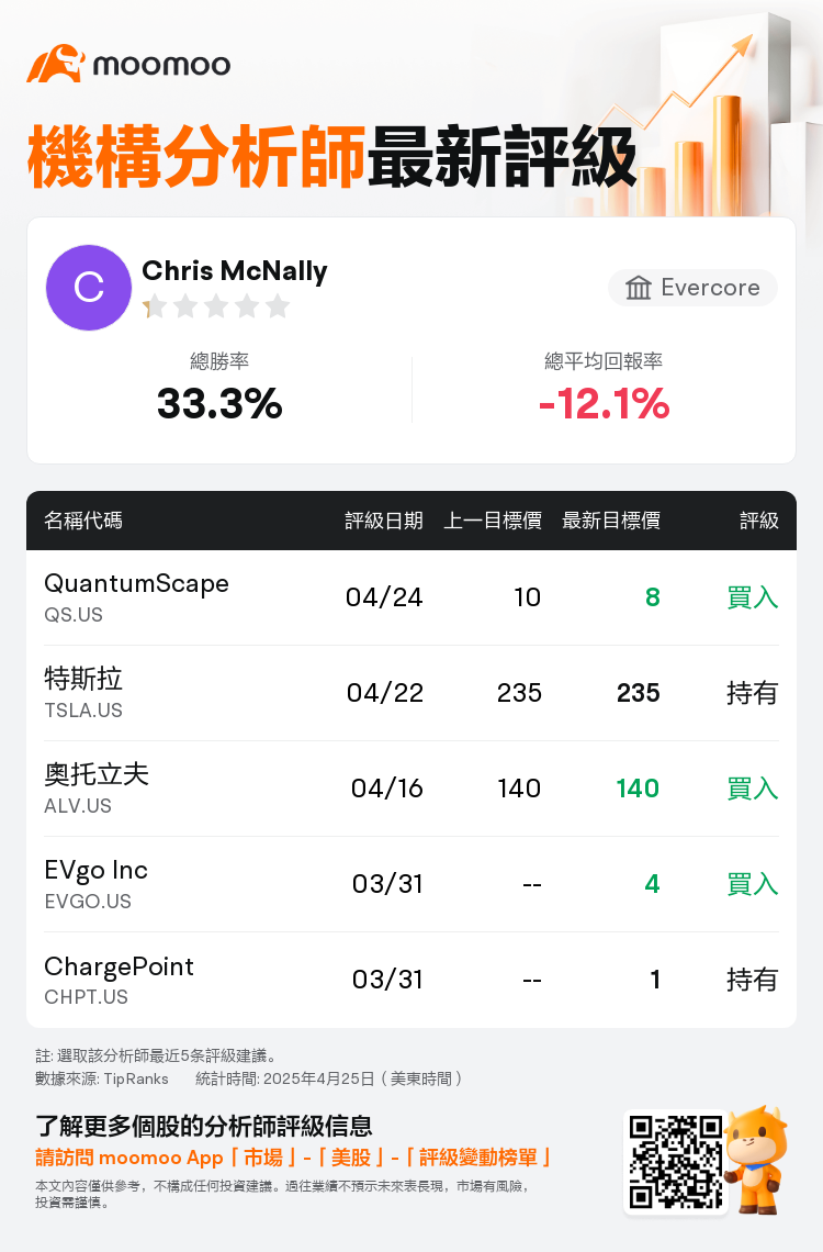 Evercore維持QuantumScape(QS.US)買入評級，下調目標價至8美元