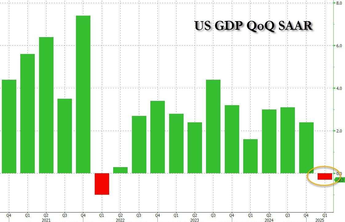 The rush to import has caused the USA economy to shrink for the first time  since 2022: the initial value of Q1 real GDP annualized was -0.3%, and core  PCE at 3.5%