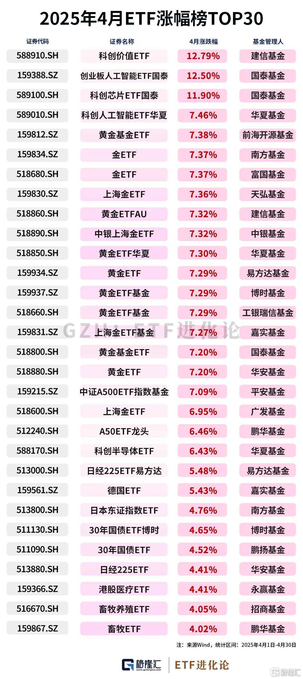 恒生創新藥ETF、港股創新藥ETF年內領漲！4只滬深300ETF在4月吸金超1294億元