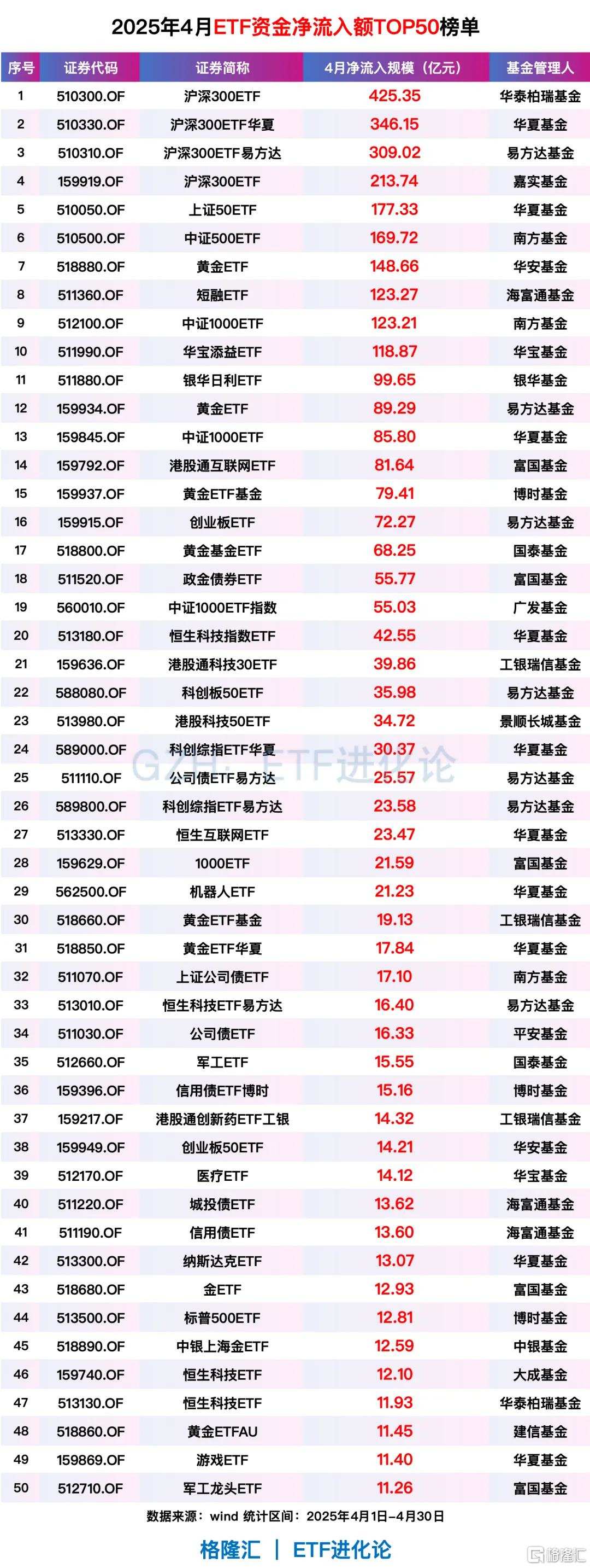 The Hang Seng Yinhua CSI Innovative Drugs Industry ETF and the Hong Kong  Innovative Drugs Industry ETF have been the top performers this year! Four  300ETF attracted over 129.4 billion yuan in