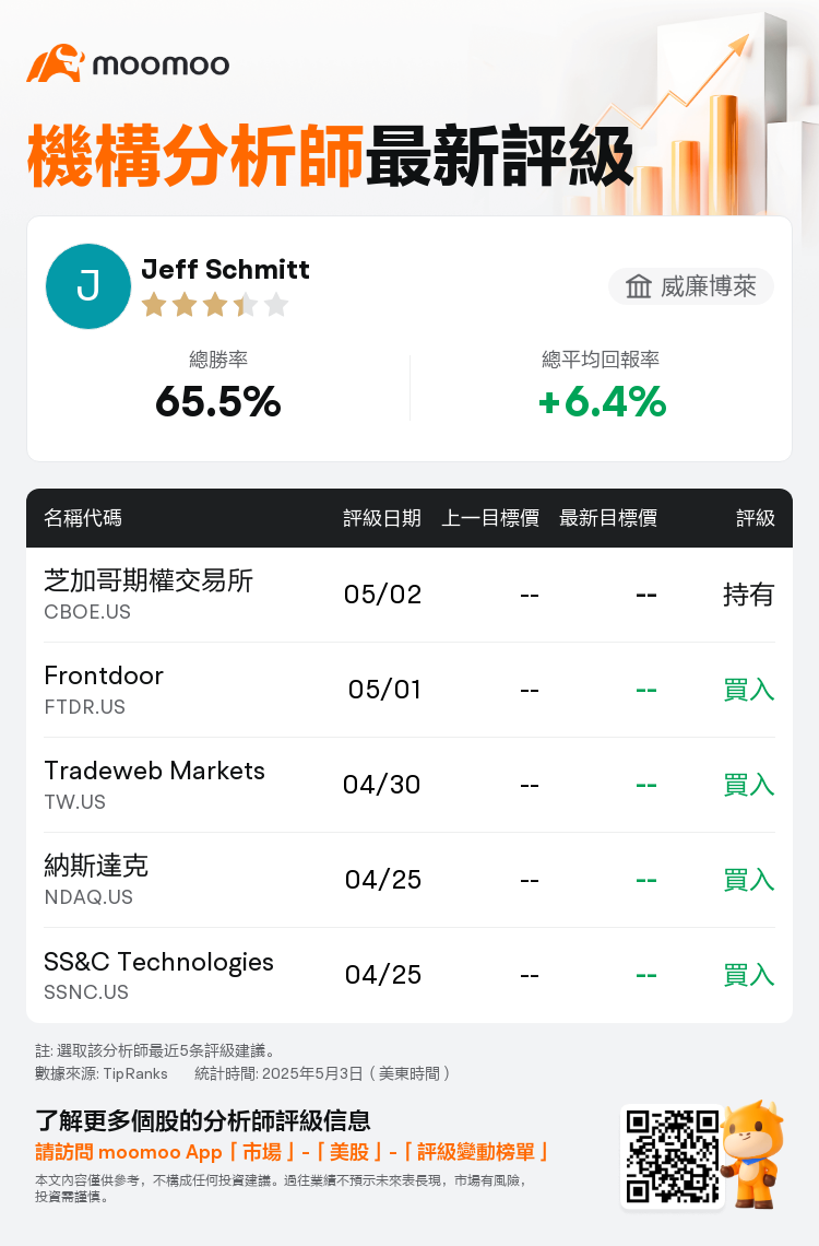威廉博萊維持芝加哥期權交易所(CBOE.US)持有評級