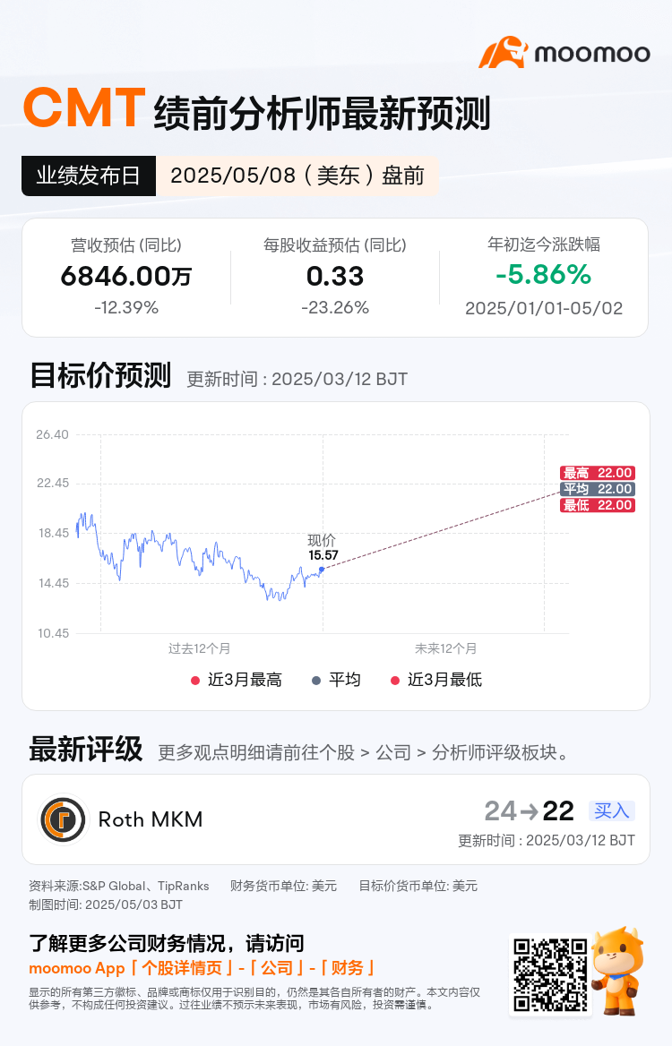 CMT将于05月08日盘前发布财报，一图速览分析师最新预测