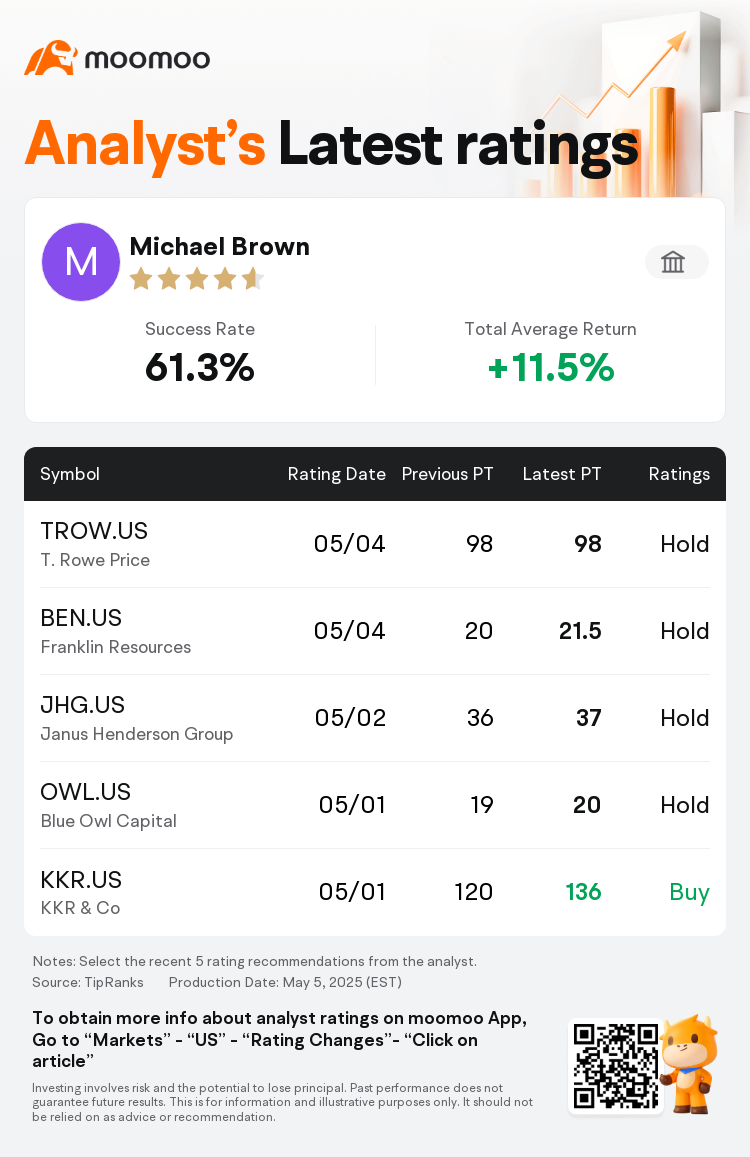 Wells Fargo Maintains T. Rowe Price(TROW.US) With Hold Rating, Maintains  Target Price $98
