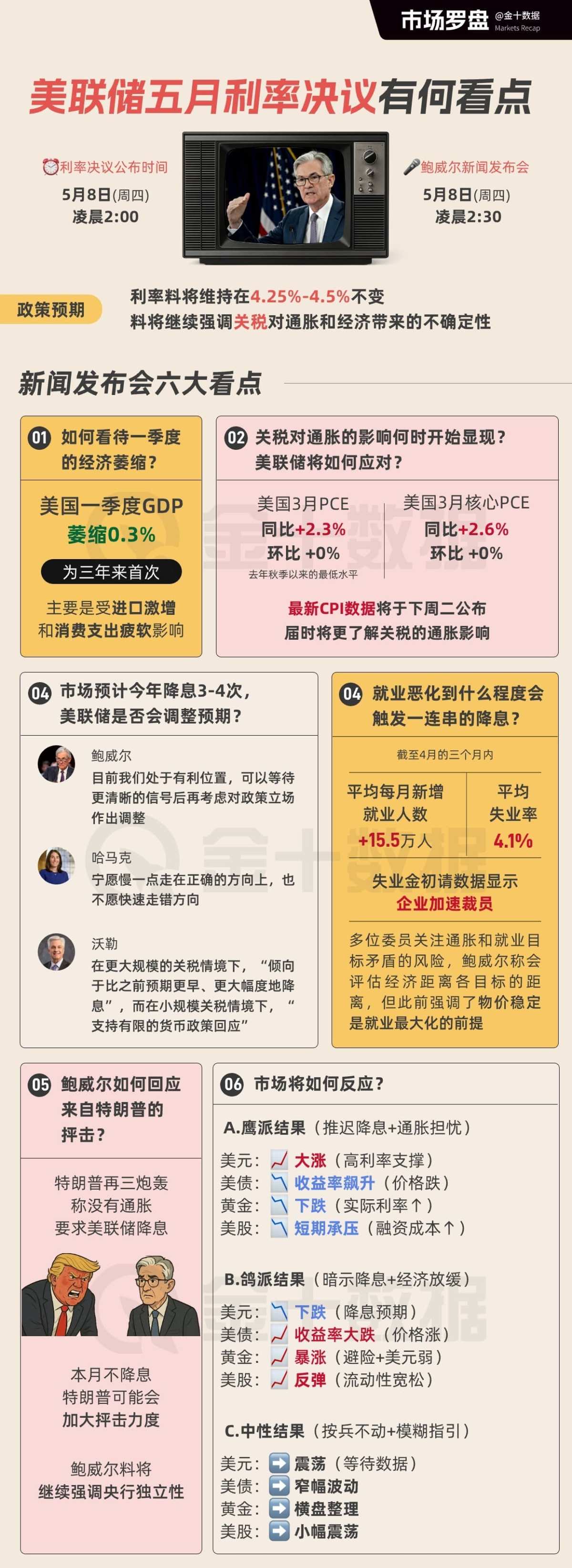 美联储五月利率决议有何看点？| 市场罗盘