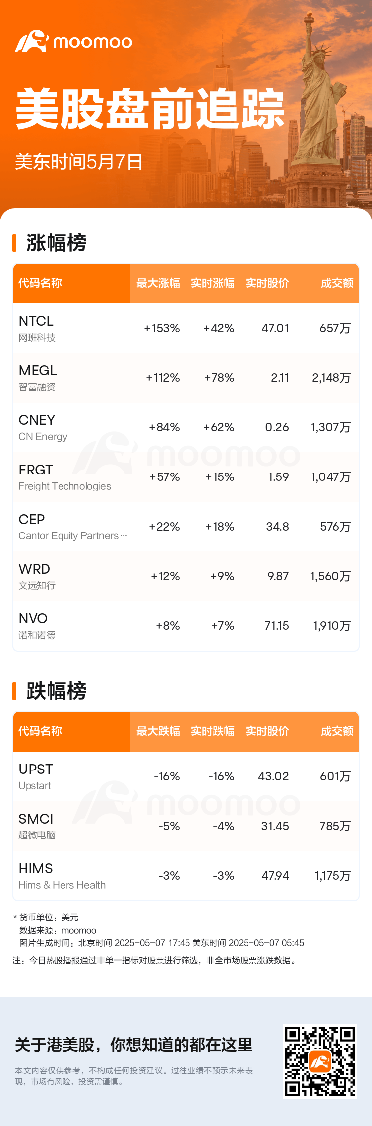 美股盘前追踪| 网班科技现涨42.45%