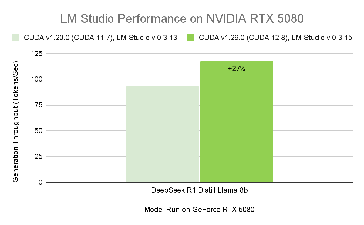LMスタジオはエヌビディア GeForce RTX GPUとCUDA 12.8を使用してLLMパフォーマンスを加速させます