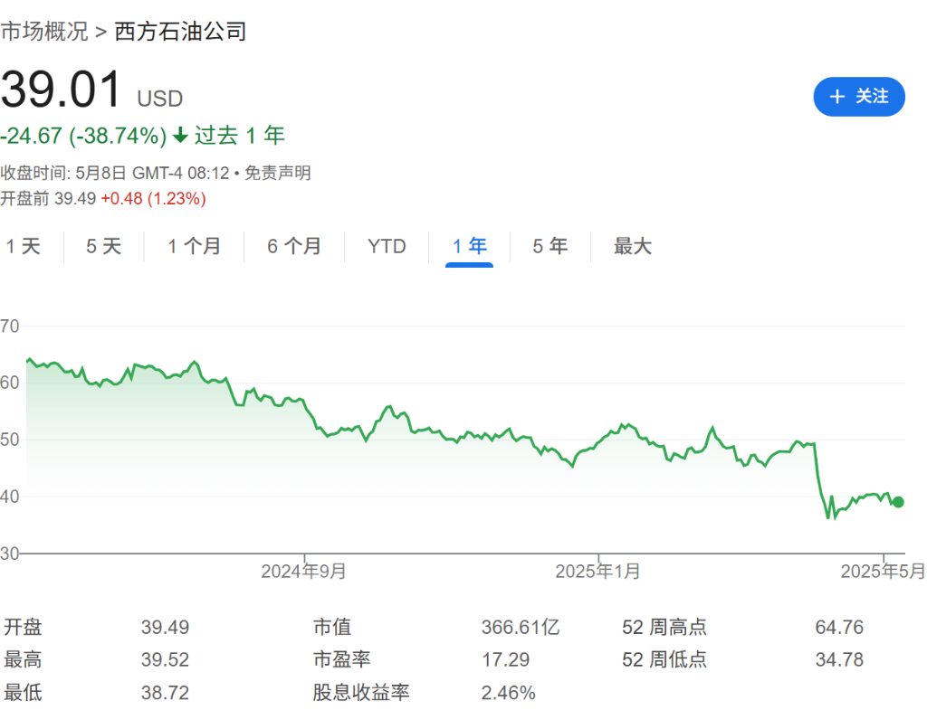 巴菲特“最后豪赌”失灵？西方石油股价跌至三年低点，伯克希尔损失64亿美元