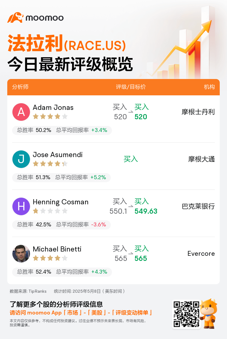 一图速览法拉利(RACE.US)今日评级，最高看至565美元