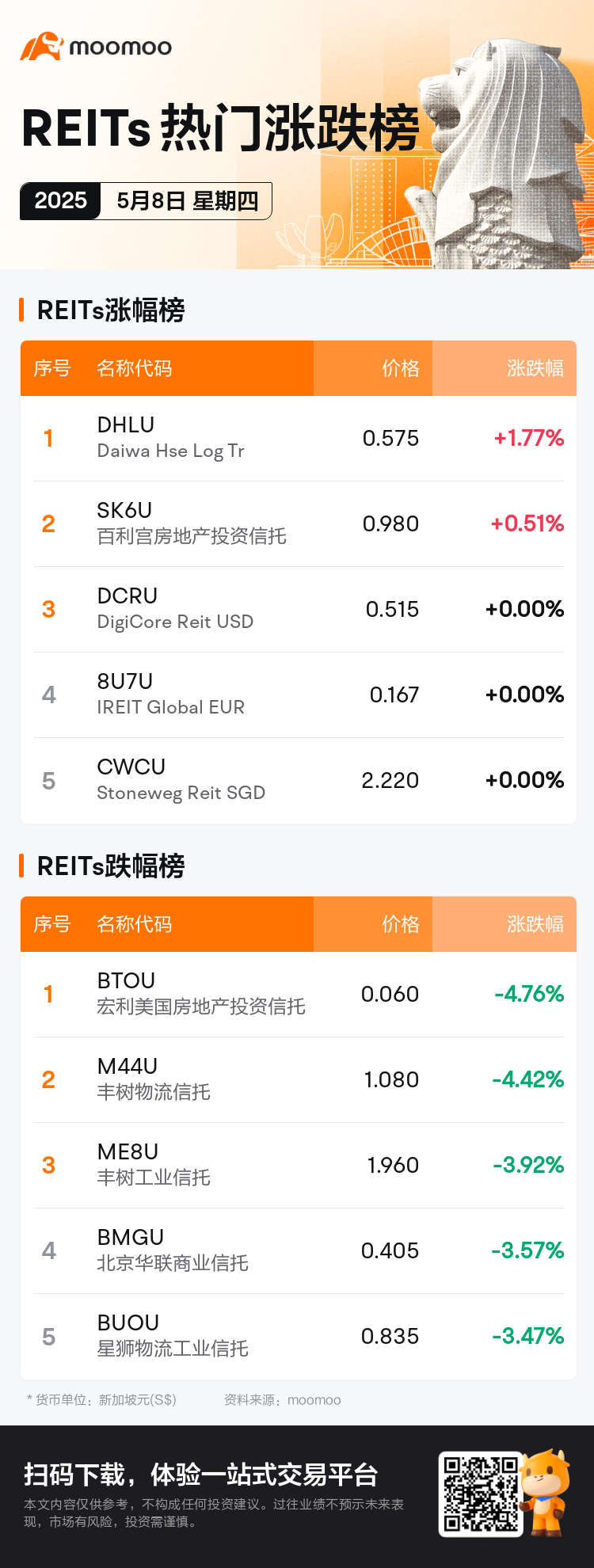 reits_SGDailyUpFallTradingAutoNewsSpider_mm_20250508_1746696000_sc.png