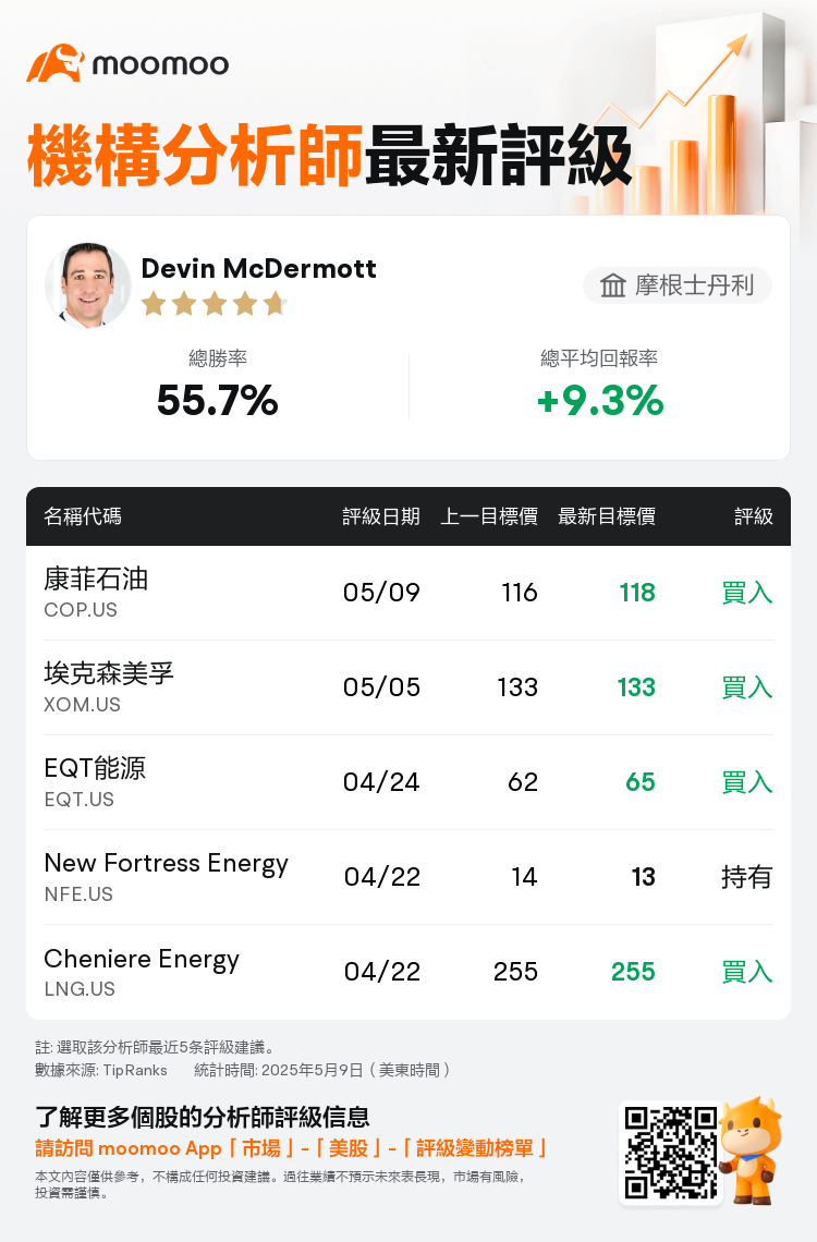 摩根士丹利維持康菲石油(COP.US)買入評級，上調目標價至118美元