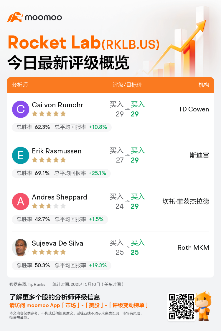 一图速览Rocket Lab(RKLB.US)今日评级，最高看至29美元