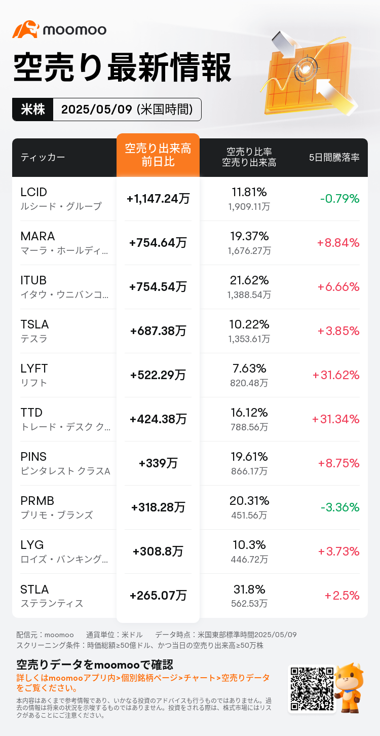 空売りデータ追跡】ルシード・グループの空売り出来高は前日比1,147.24万株と急増、空売り比率は11%（5月10日）
