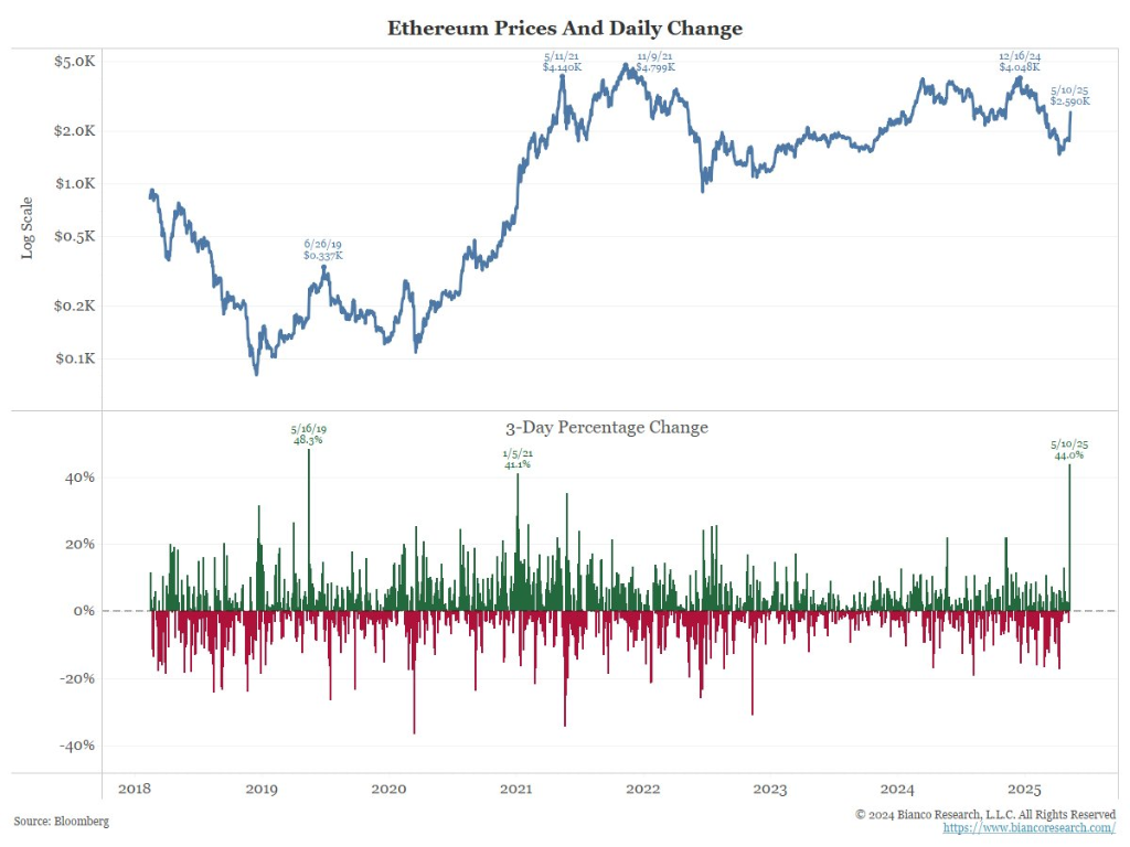 72時間で40%急上昇、イーサリアムに何が起こったのか？