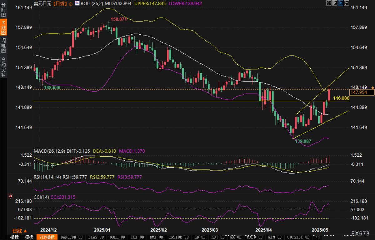 From data to market sentiment, can the rise of USD/JPY be sustained?