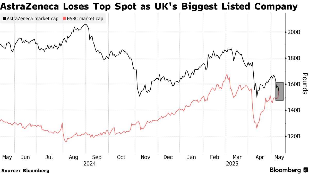 トランプが薬の価格を重く叩き、アストラゼネカ(AZN.US)はイギリスの時価総額の王冠を失った