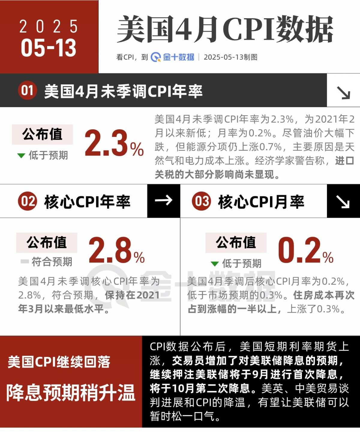 美国4月CPI让经济学家大跌眼镜！数据有何看点？