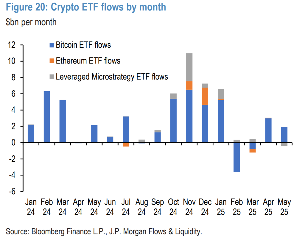 資金の流れが明確で、Goldとビットコインは「ゼロサムゲーム」を示している。