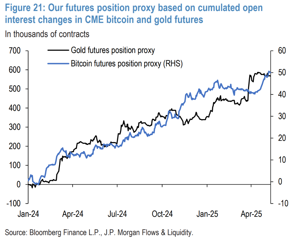 資金の流れが明確で、Goldとビットコインは「ゼロサムゲーム」を示している。