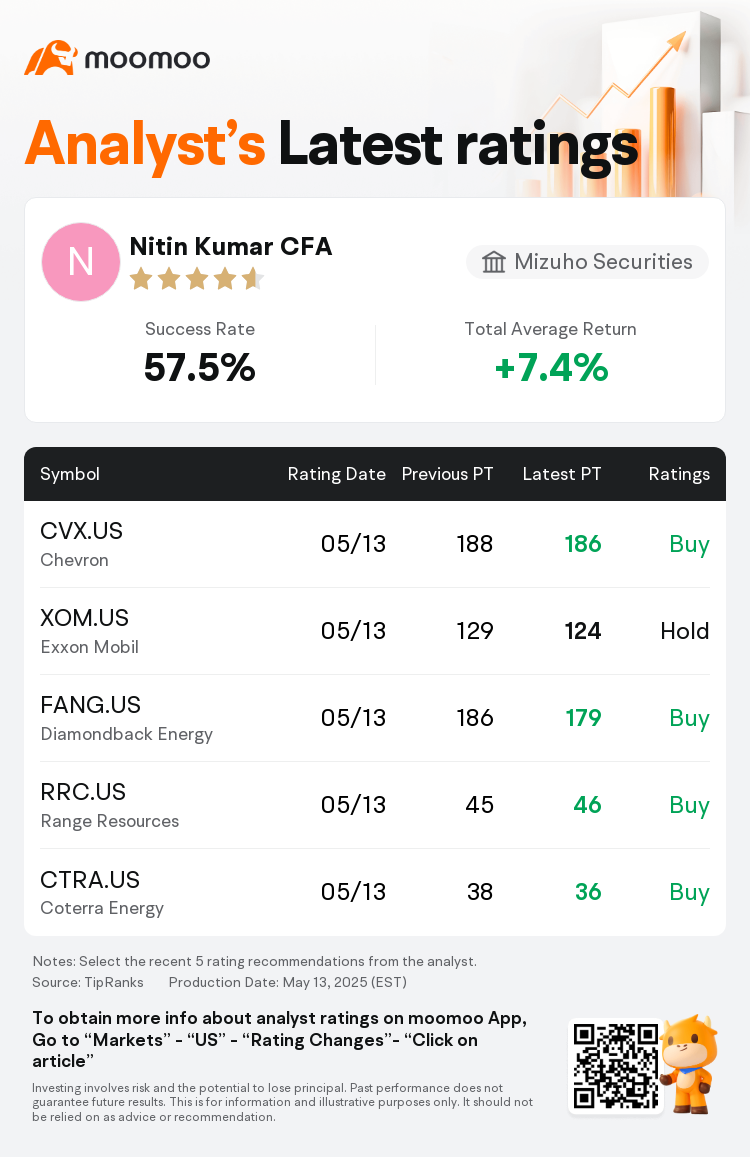 Mizuho Securities Maintains Occidental Petroleum(OXY.US