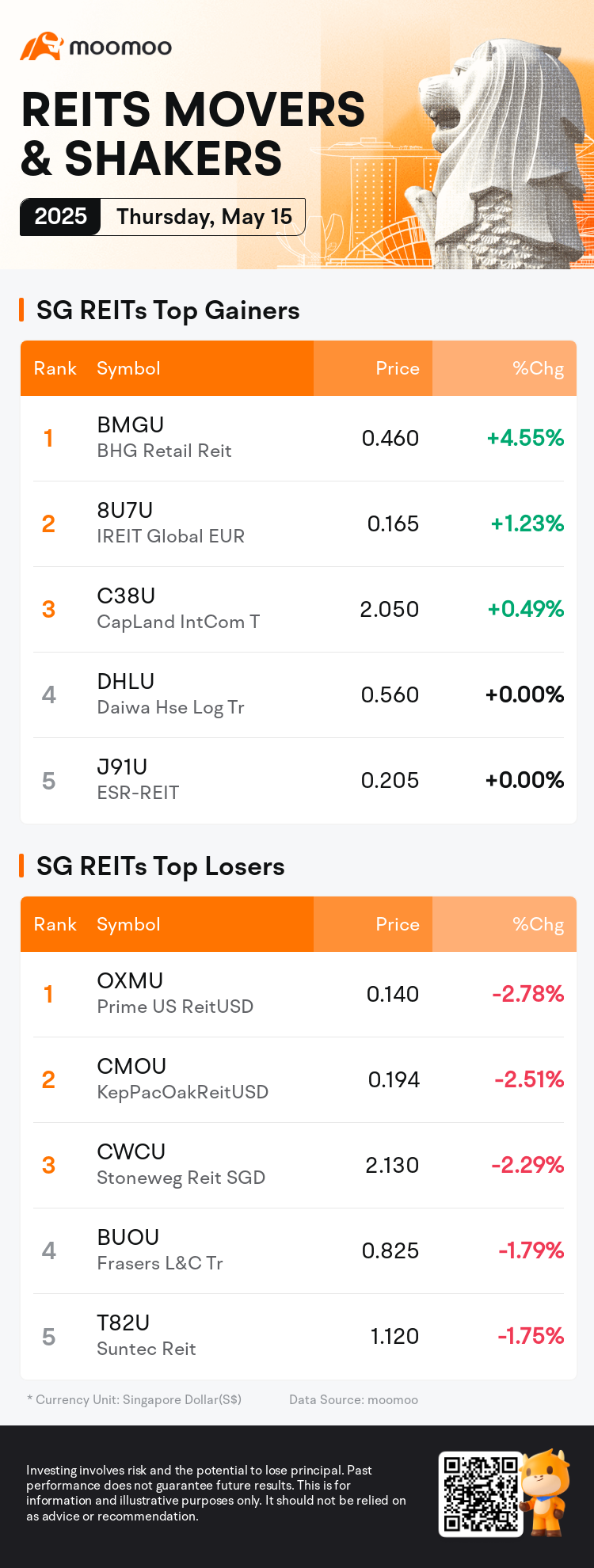 reits_SGDailyUpFallTradingAutoNewsSpider_mm_20250515_1747300800_en.png