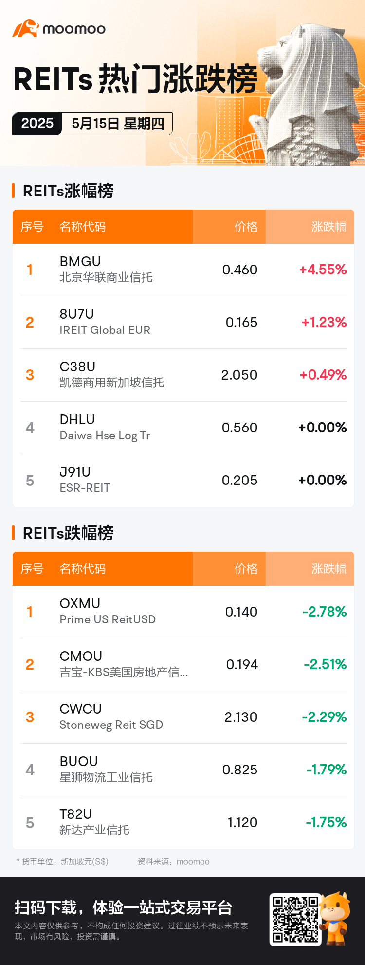 reits_SGDailyUpFallTradingAutoNewsSpider_mm_20250515_1747300800_sc.png