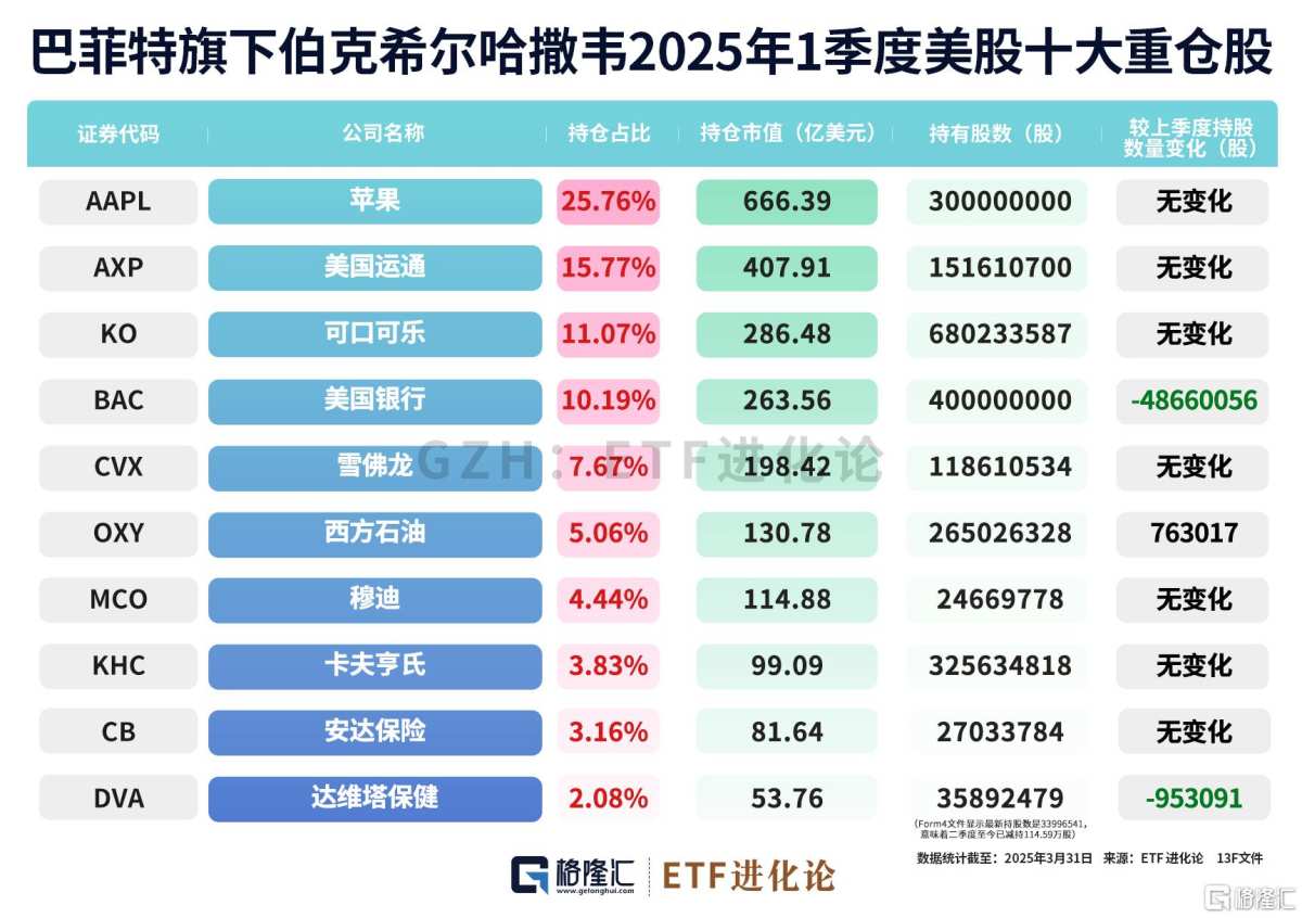 巴菲特的最新调仓动作曝光！大手笔卖出银行股