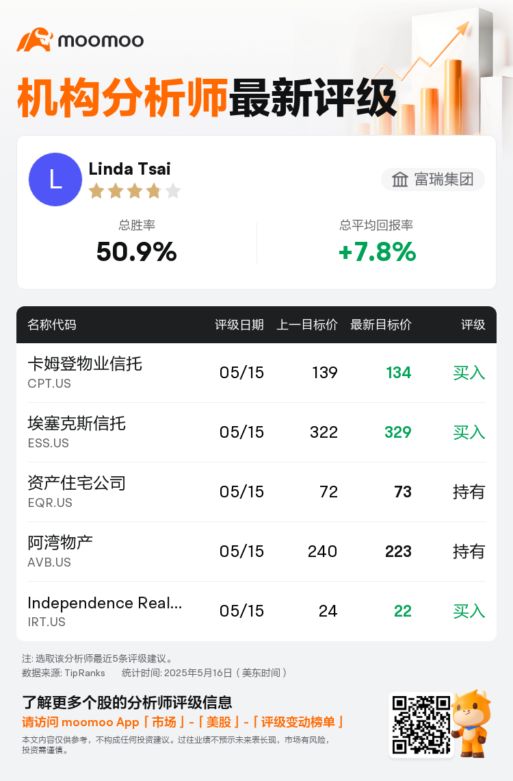 富瑞集团维持埃塞克斯信托(ESS.US)买入评级，上调目标价至329美元