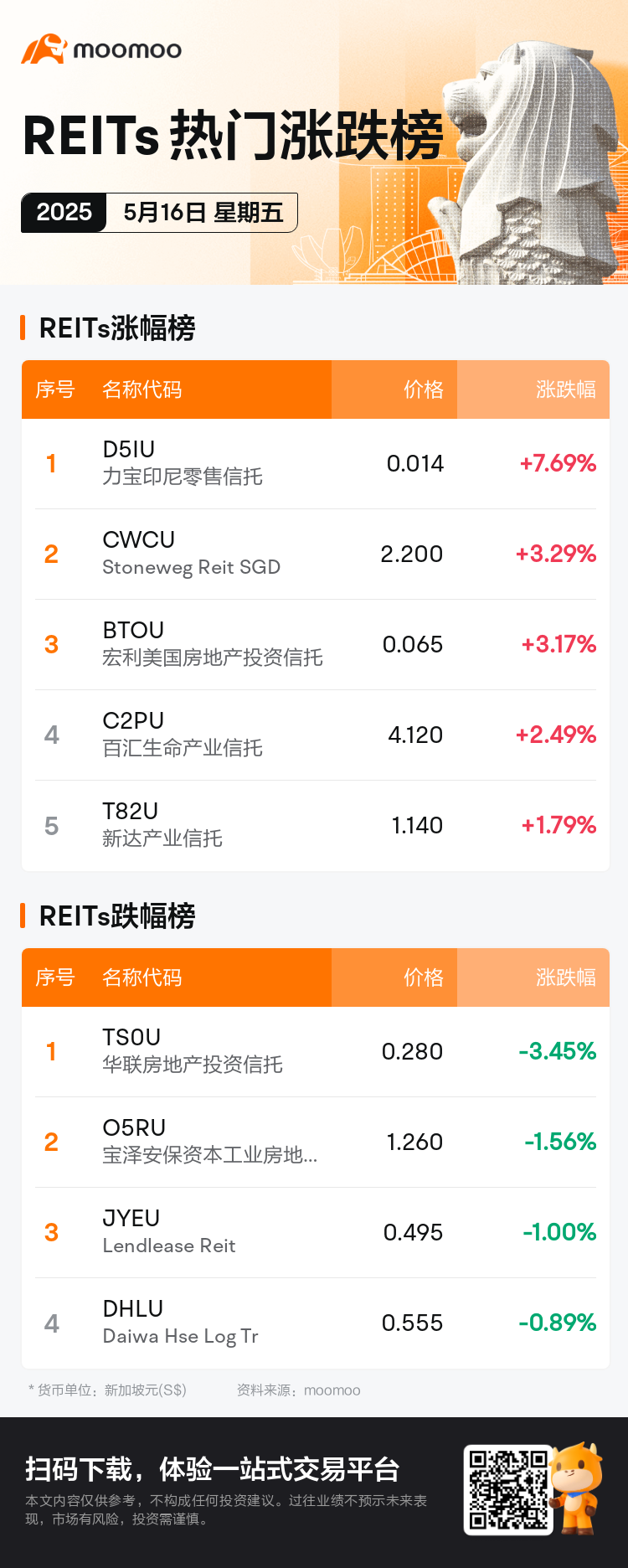 reits_SGDailyUpFallTradingAutoNewsSpider_mm_20250516_1747387200_sc.png