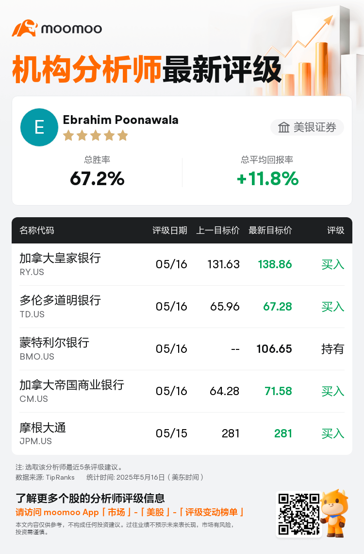 美银证券维持多伦多道明银行(TD.US)买入评级，上调目标价至67.28美元