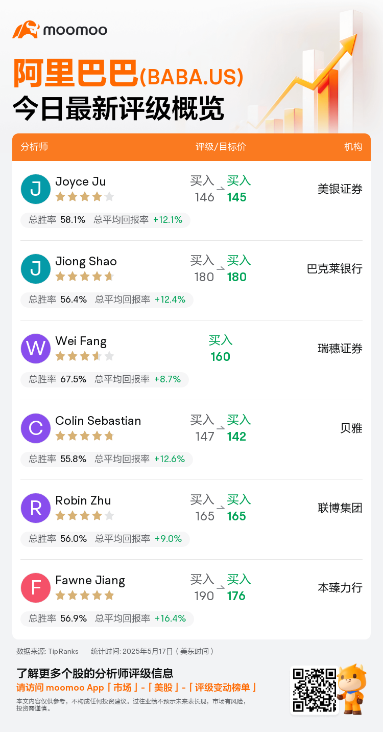 一图速览阿里巴巴(BABA.US)今日评级，最高看至180美元