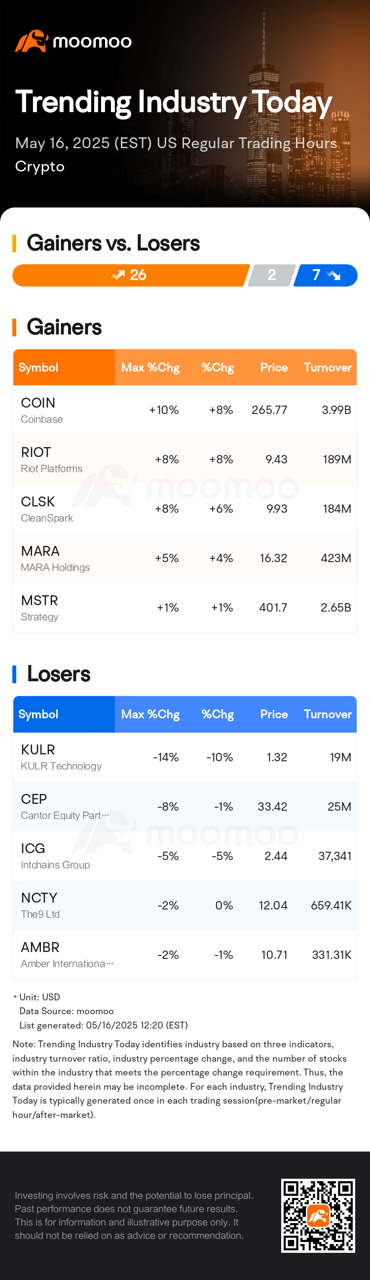 Trending Industry Today: Coinbase Leads Gains In Crypto Stocks