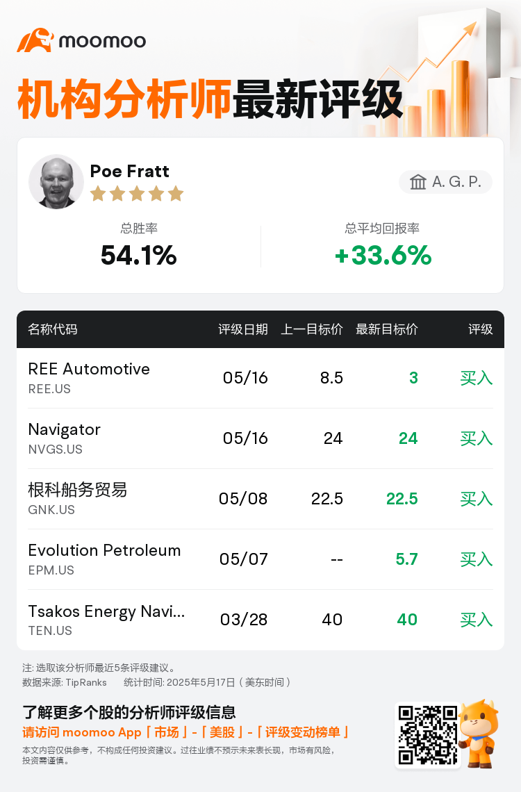 A. G. P.维持REE Automotive(REE.US)买入评级，下调目标价至3美元