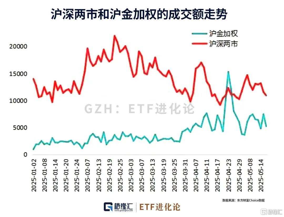 狂飙的金价迎来急刹车后，超82亿元资金买入黄金ETF、金ETF、上海金ETF