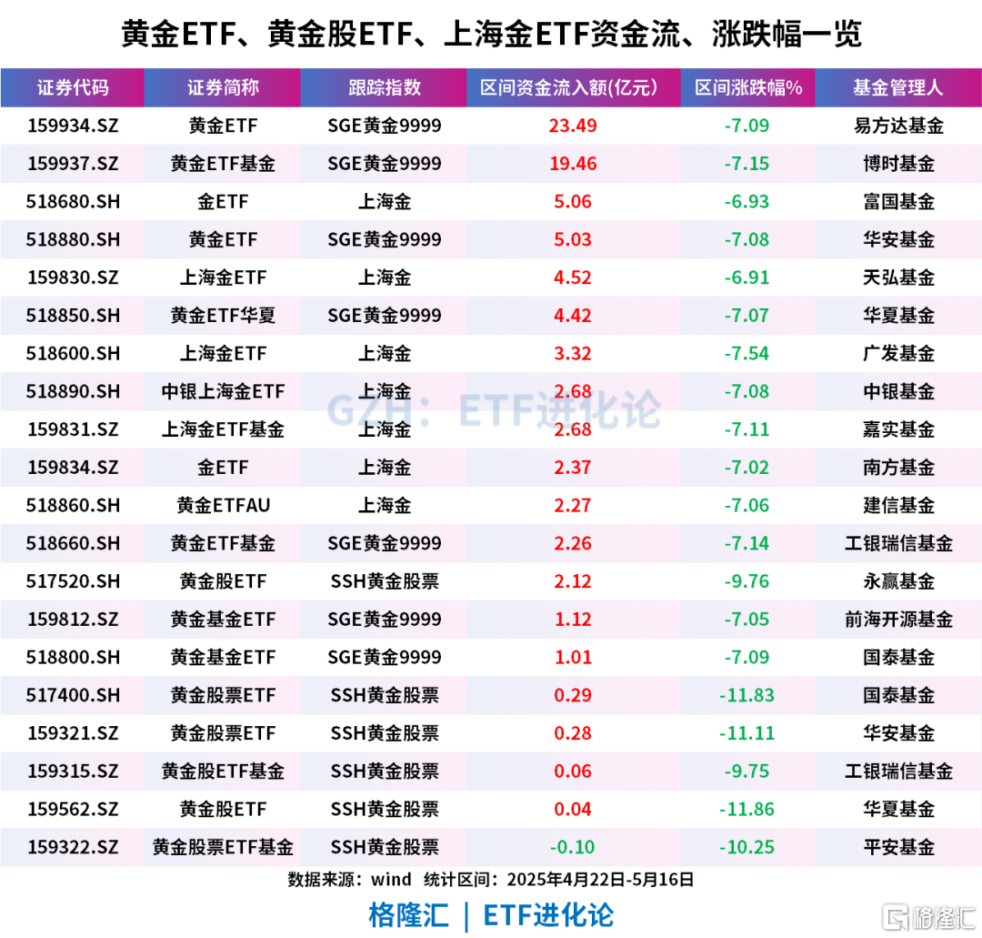 狂飙的金价迎来急刹车后，超82亿元资金买入黄金ETF、金ETF、上海金ETF