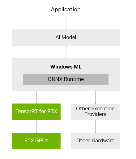 NVIDIA and Microsoft Advance Development on RTX AI PCs