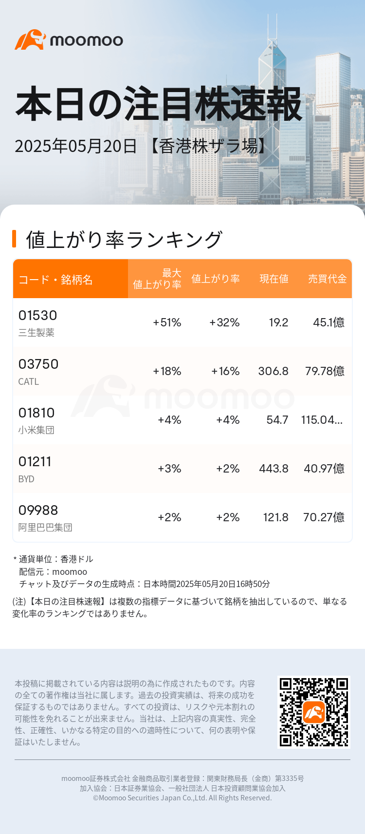 本日の注目株速報：【香港株ザラ場】三生製薬の株価は現時点で32.41%上昇
