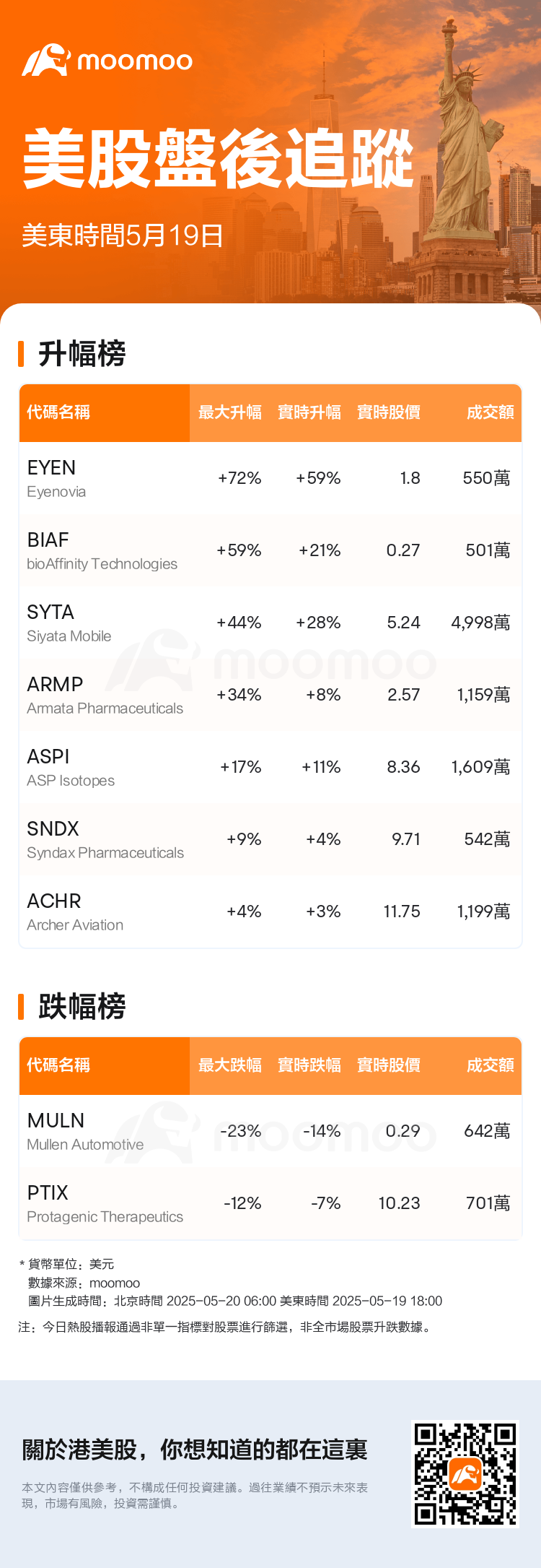 美股盤後追蹤| Eyenovia現升59.31%