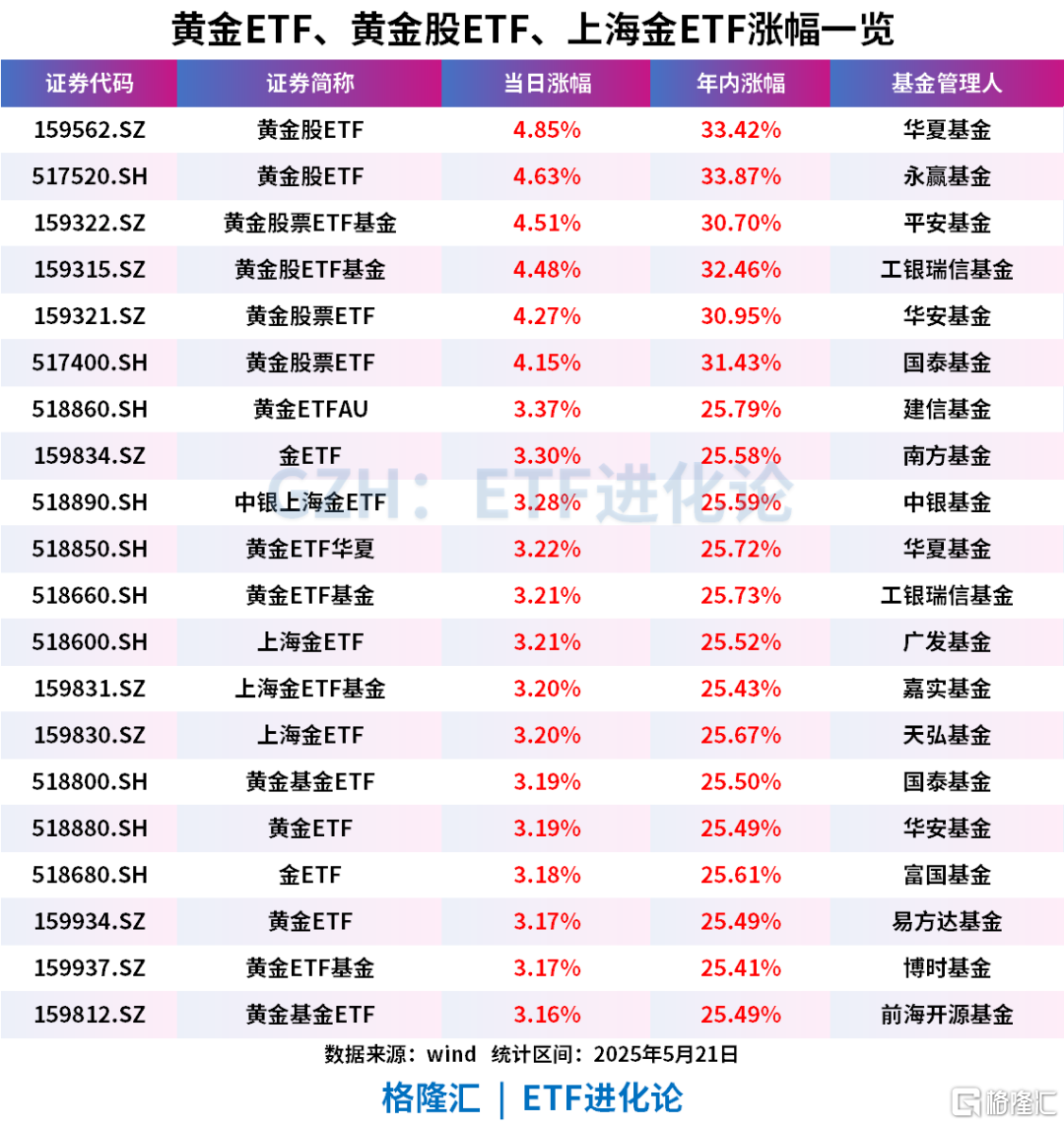 金價再度狂飆！黃金股ETF、黃金股ETF基金、上海金ETF、黃金ETF華夏大漲！