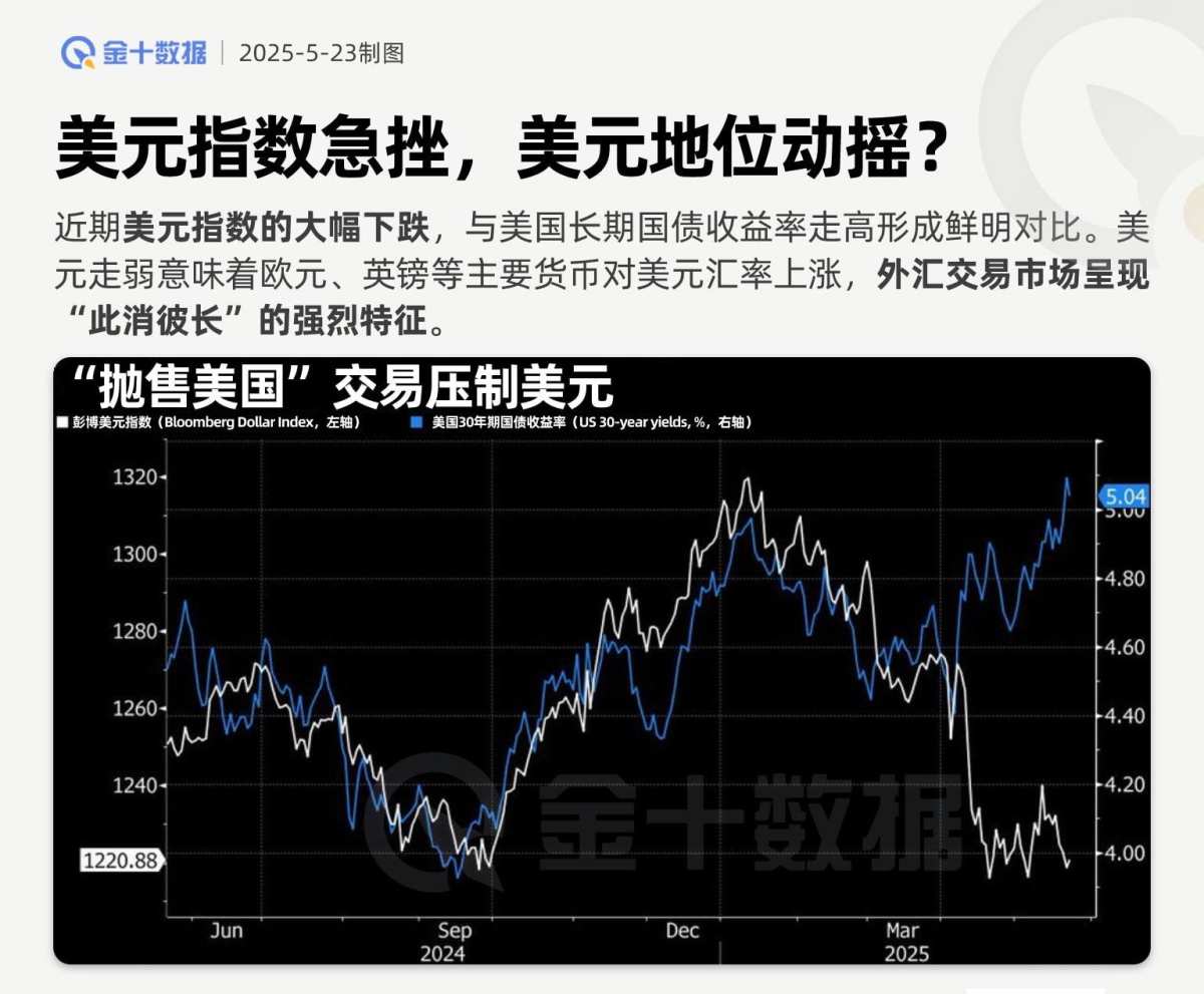 美元指数急挫，美元地位动摇？