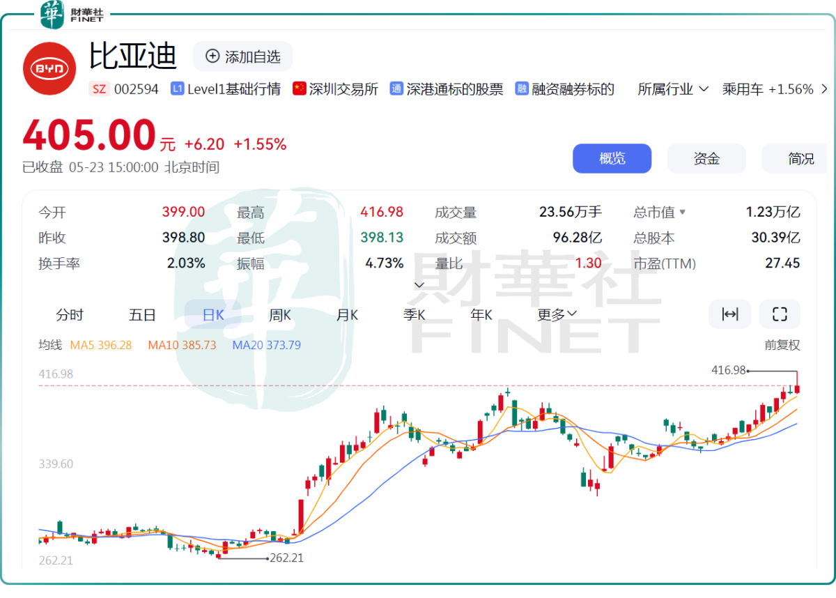 赛力斯涨停，比亚迪新高，汽车板块“热火朝天”！