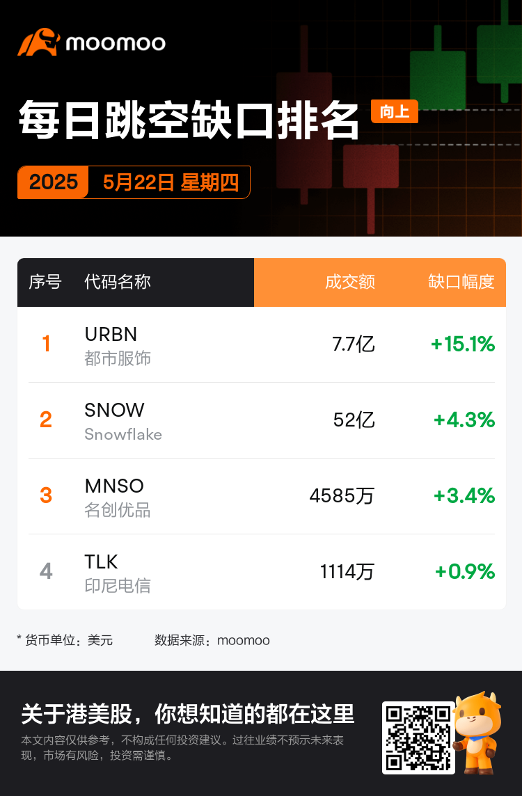 每日跳空缺口排名星期四：NEE、SNOW、DEO等