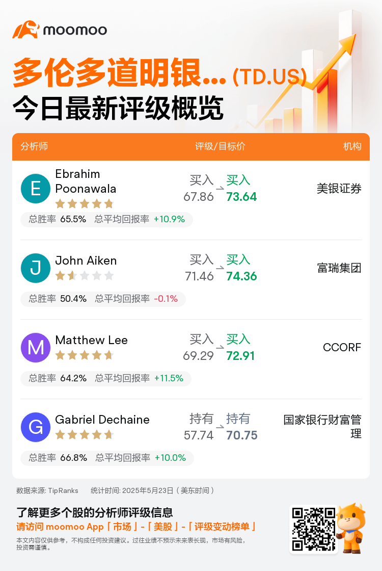 一图速览多伦多道明银行(TD.US)今日评级，最高看至74.36美元