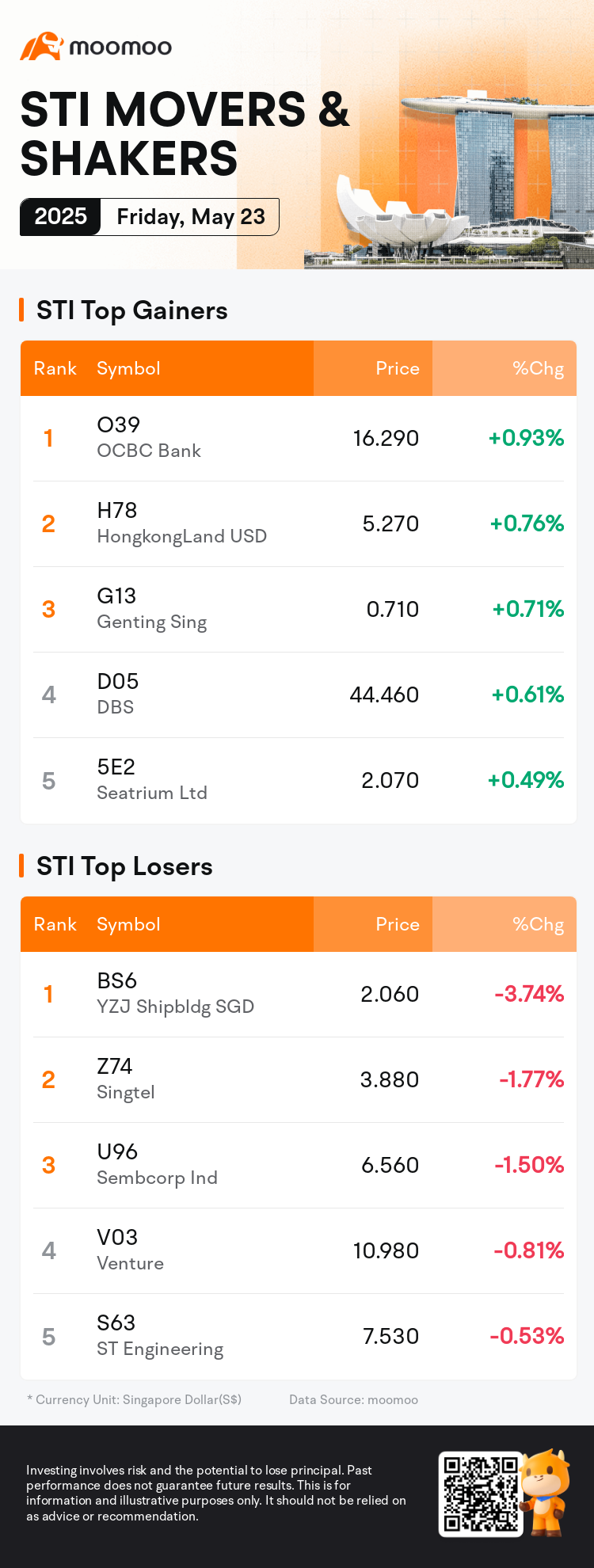 SG Movers 周五：华侨银行是涨幅最大的股票