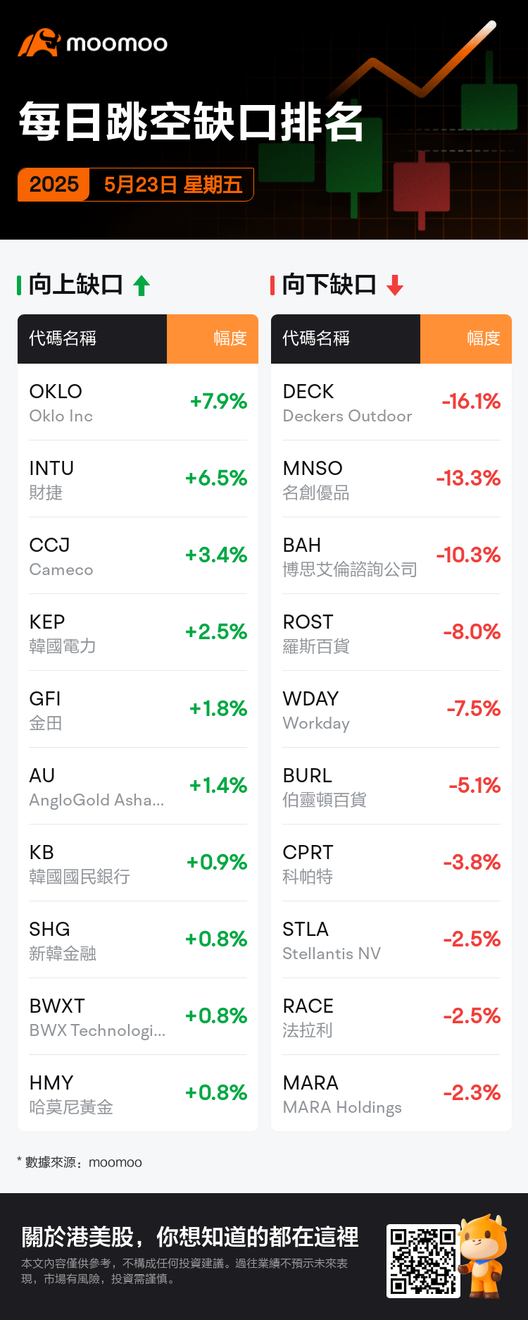 DailyGapsAutoNews_20250523_bidirectional_chg_zh-hk.png