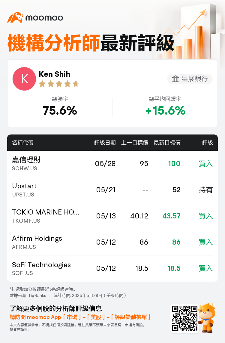 星展銀行維持嘉信理財(SCHW.US)買入評級，上調目標價至100美元