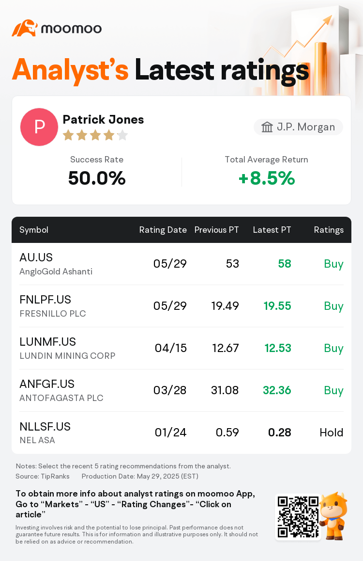 J.P. Morgan Maintains AngloGold Ashanti(AU.US) With Buy